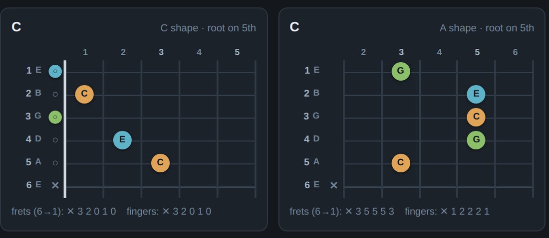 Fretwork chord shapes across the neck